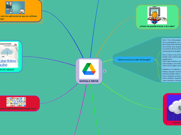 GOOGLE DRIVE Mind Map - Mind Map Google Drive