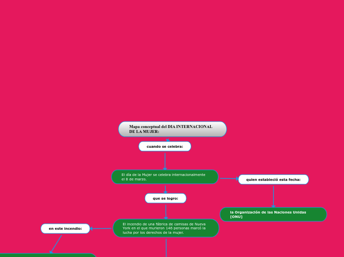 Mapa conceptual del DIA INTERNACIONAL DE L...- Mind Map
