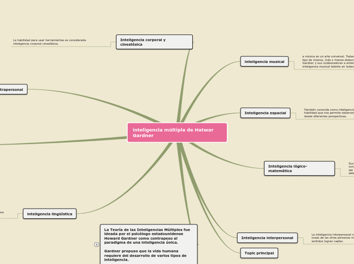 inteligencia múltiple de Hatwar  Gardne...- Mapa Mental