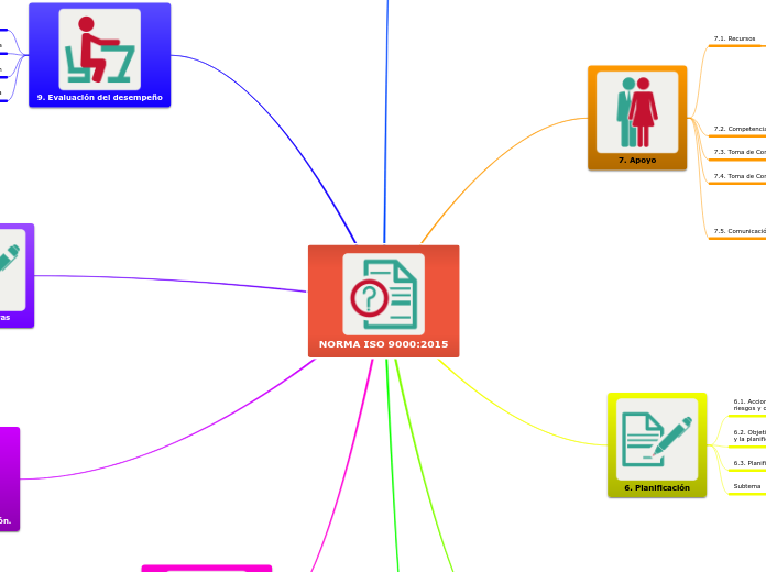 NORMA ISO 9000 - Mind Map