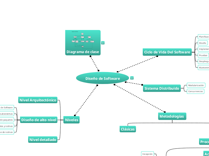 Diseño de Software - Mind Map