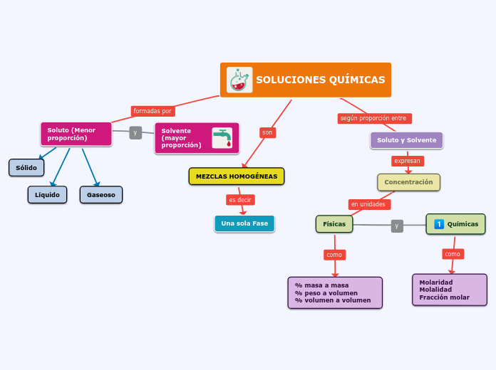 SOLUCIONES QUÍMICAS - Mapa Mental