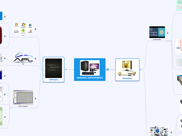 sistema informatico - Mapa Mental
