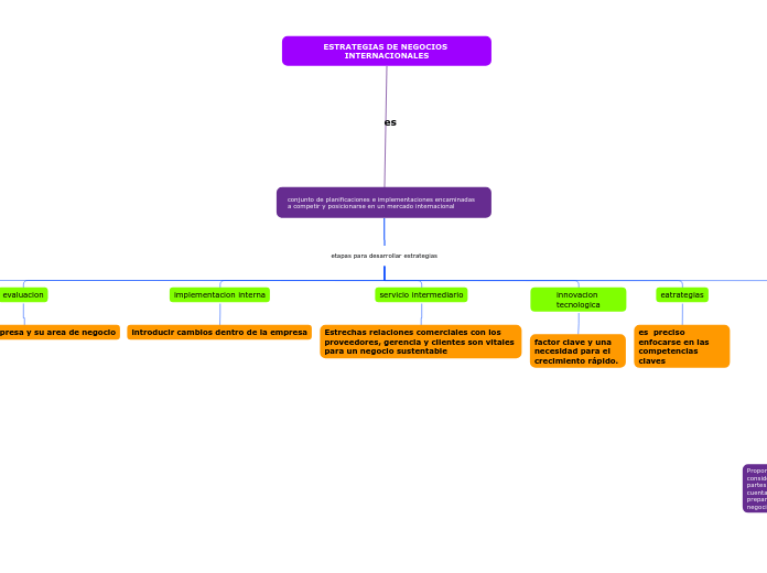 conjunto de planificaciones e implement...- Mapa Mental