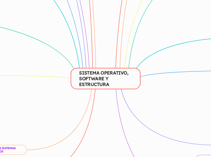 SISTEMA OPERATIVO, SOFTWARE Y ESTRUCTURA