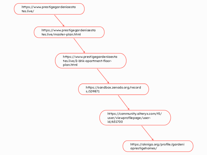 https://www.prestigegardeniaestates.live/ - Mindmap