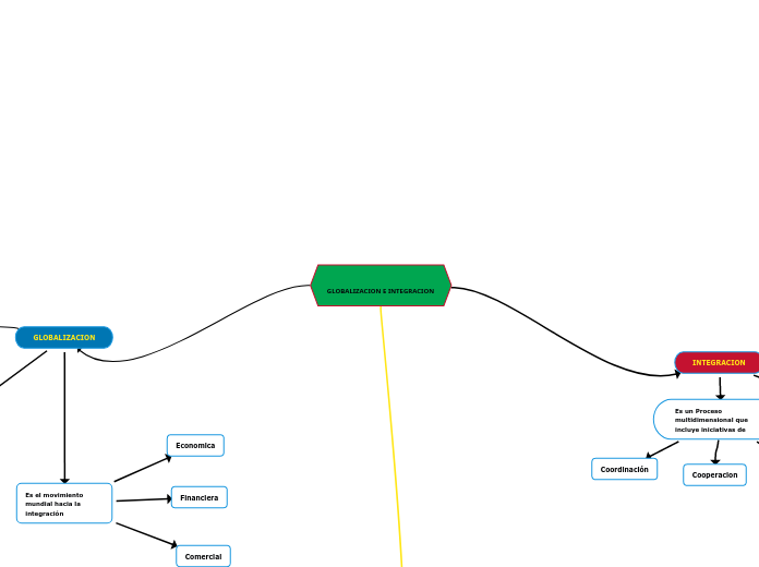 GLOBALIZACION E INTEGRACION - Mapa Mental