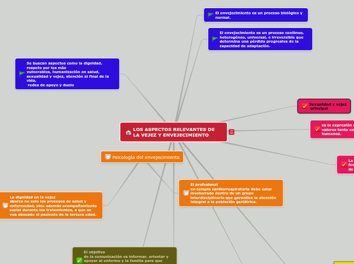 LOS ASPECTOS RELEVANTES DE LA VEJEZ Y ENVE...- Mind Map