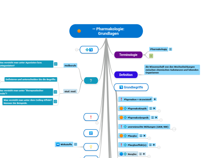 •• Pharmakologie: Grundlagen - Mindmap