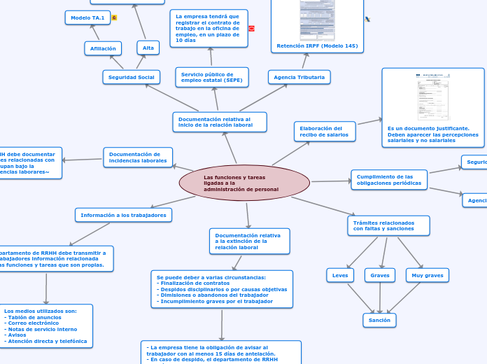 Las funciones y tareas ligadas a la ...- Mapa Mental
