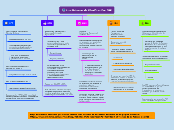 Los Sistemas de Planificación: ERP - Mapa Mental