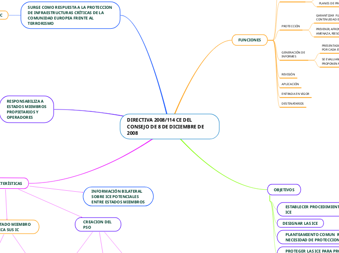 DIRECTIVA 2008/114 CE DEL CONSEJO DE 8 ...- Mapa Mental