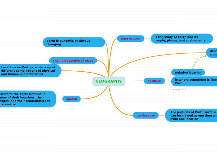 GEOGRAPHY - Mind Map
