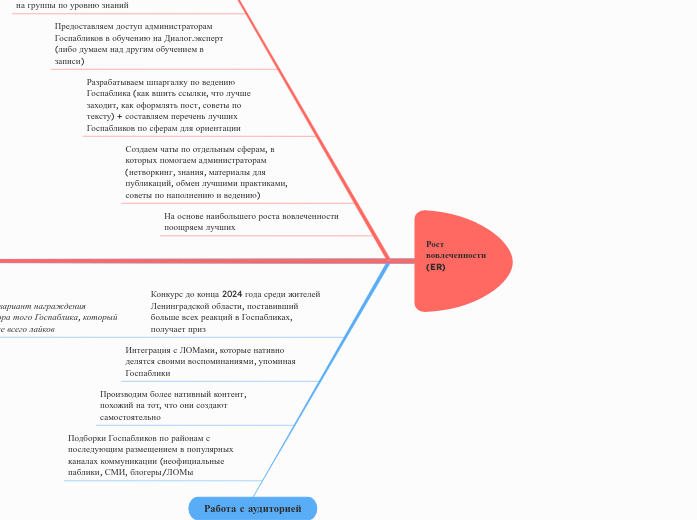 Рост
вовлеченности
(ER)

 - Мыслительная карта