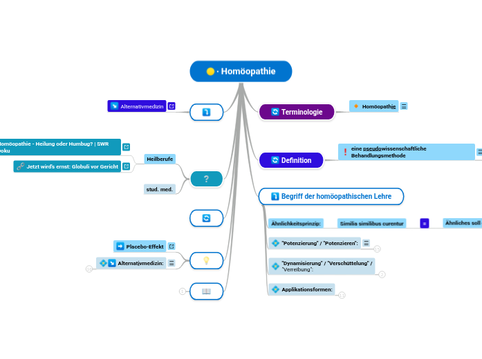 Homöopathie - Mindmap