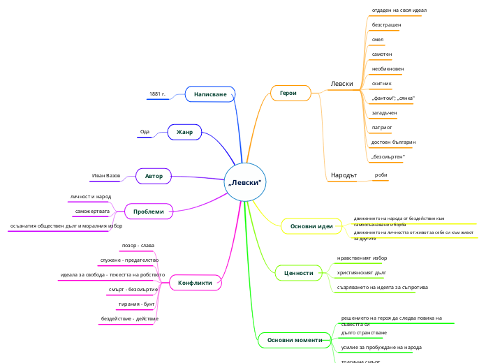 „Левски" - Mind Map