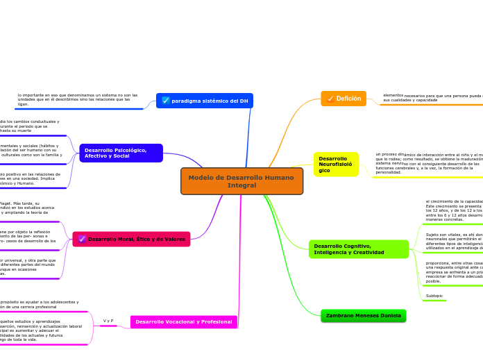 Modelo de Desarrollo Humano Integral - Mapa Mental