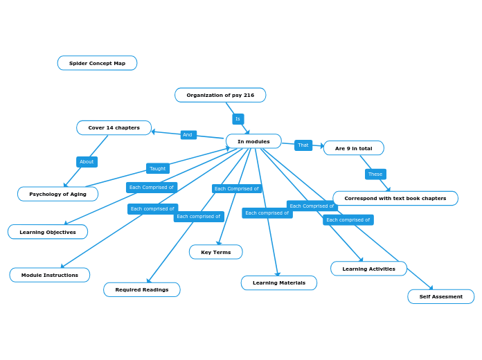 Organization of psy 216 - Mind Map