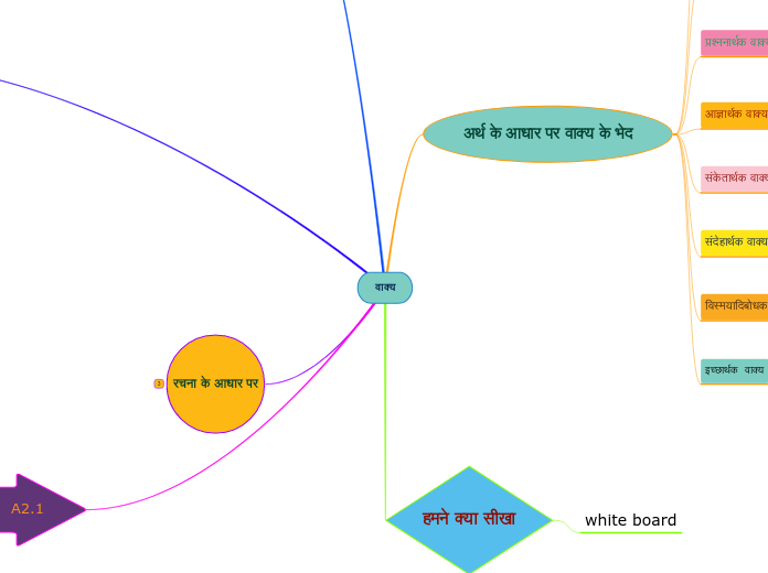 वाक्य - Mind Map