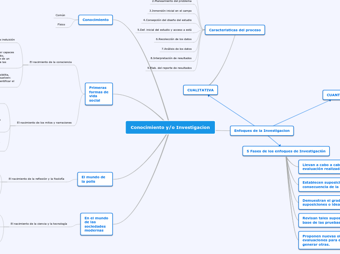 Conocimiento y/o Investigacion - Mapa Mental