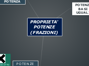PROPRIETA' POTENZE (FRAZIONI) - Mappa Mentale