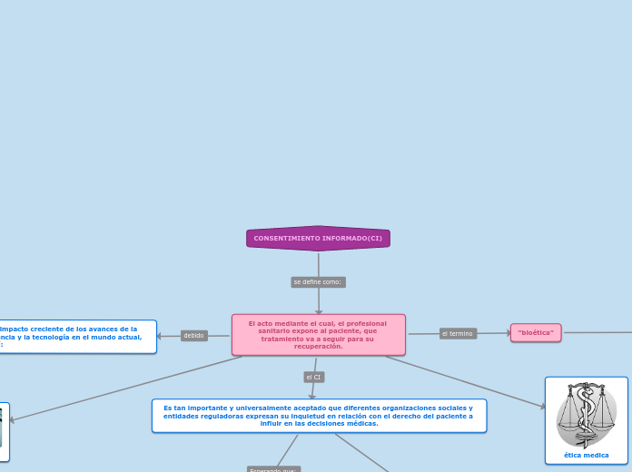 CONSENTIMIENTO INFORMADO(CI) - Mapa Mental
