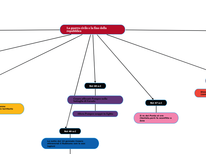 La guerra civile e la fine della repubblica