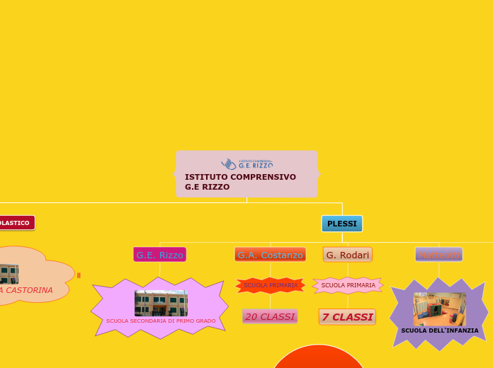 ISTITUTO COMPRENSIVO  G.E RIZZO - Mappa Mentale