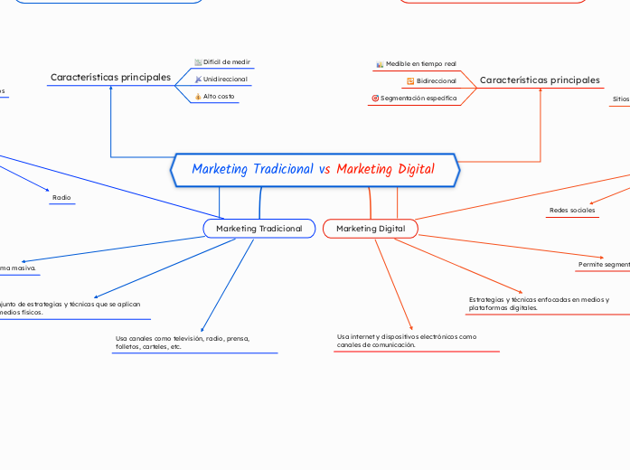 Marketing Tradicional vs Marketing Digital