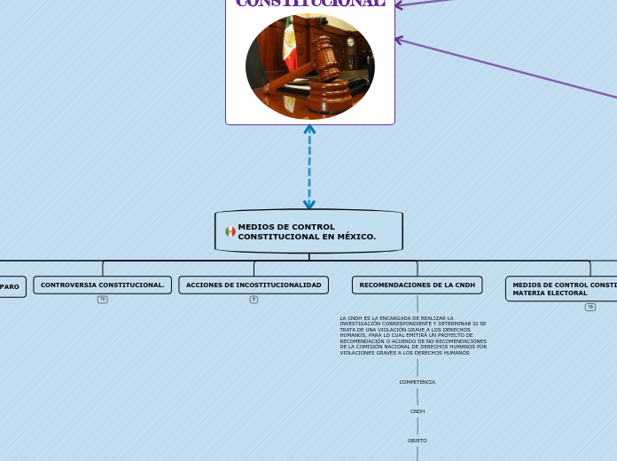 MEDIOS DE CONTROL CONSTITUCIONAL EN MÉX...- Mapa Mental