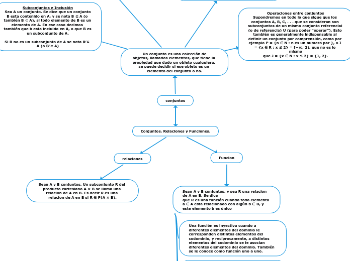 Conjuntos, Relaciones y Funciones. - Mapa Mental
