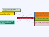 METODOLOGÍA DEL CURSO - Mapa Mental