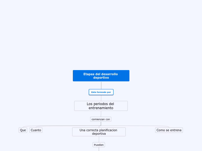 Etapas del desarrollo deportivo - Mapa Mental