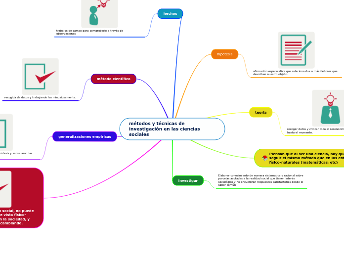 métodos y técnicas de investigación en ...- Mapa Mental