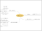 A2 - Productivity - Mind Map