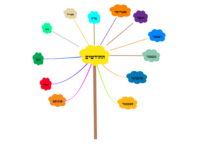 החודשים - Mind Map