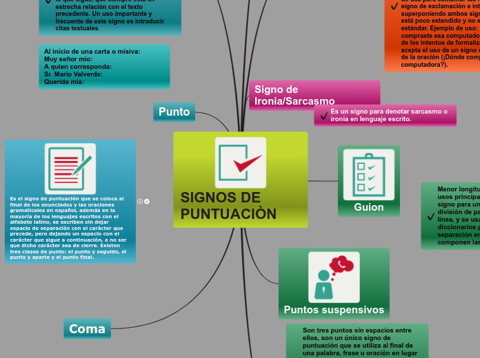 SIGNOS DE PUNTUACIÒN - Mapa Mental