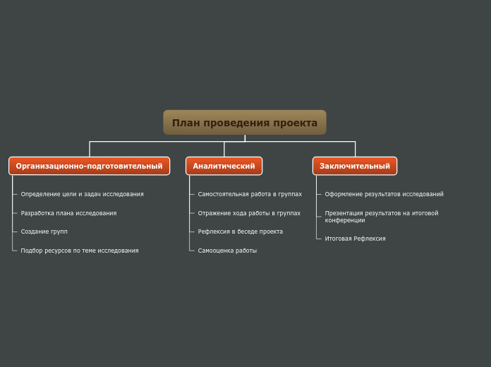 План организации — дерево - Мыслительная карта