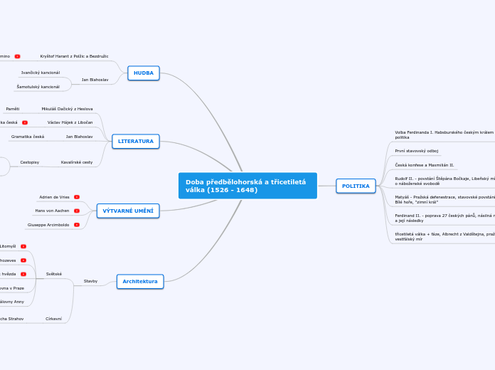 Doba předbělohorská a třicetiletá válka (1...- Mind Map