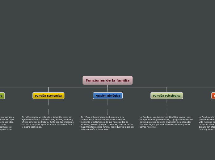 Funciones de la familia - Mapa Mental