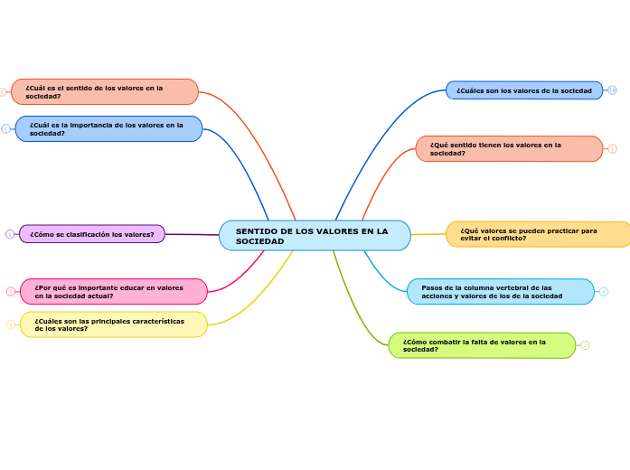 SENTIDO DE LOS VALORES EN LA SOCIEDAD - Mind Map