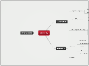 Property - Mind Map