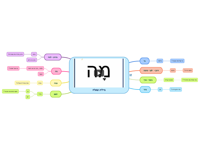מילות שאלה - Mind Map