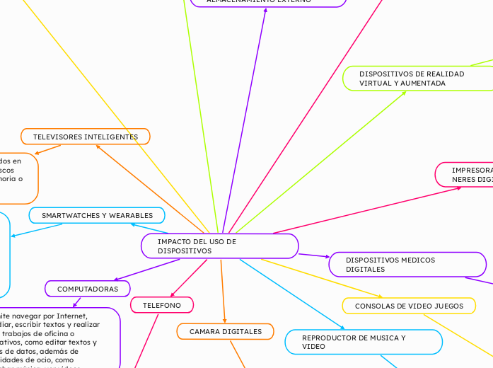 IMPACTO DEL USO DE DISPOSITIVOS