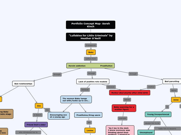 Portfolio Concept Map