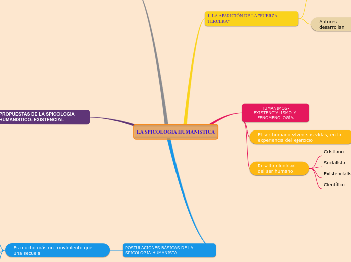 LA SPICOLOGIA HUMANISTICA - Mapa Mental