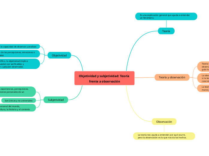 Objetividad y subjetividad: Teoría fren...- Mapa Mental
