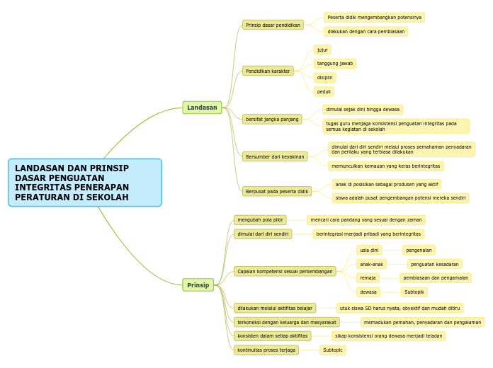 LANDASAN DAN PRINSIP DASAR PENGUATAN INTEG...- Mind Map