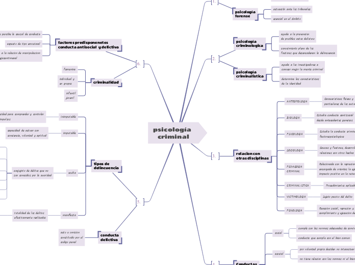 psicología 
criminal - Mapa Mental