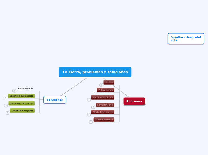 La Tierra, problemas y soluciones - Mapa Mental
